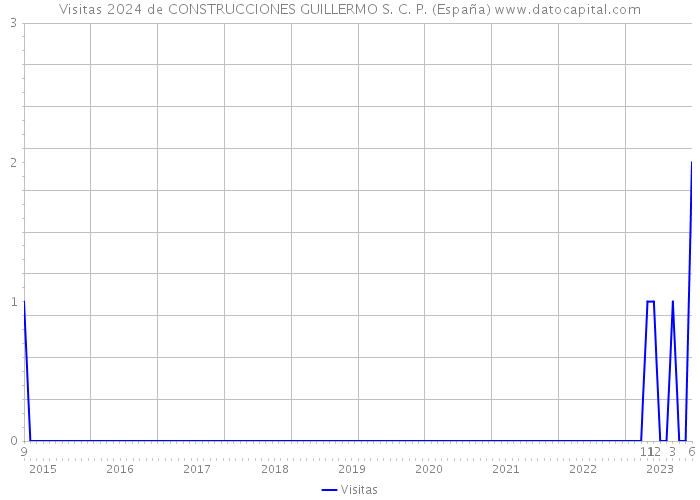 Visitas 2024 de CONSTRUCCIONES GUILLERMO S. C. P. (España) 