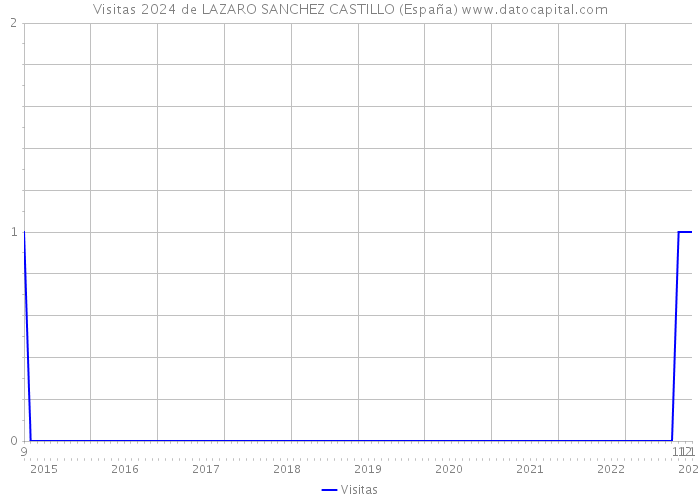 Visitas 2024 de LAZARO SANCHEZ CASTILLO (España) 