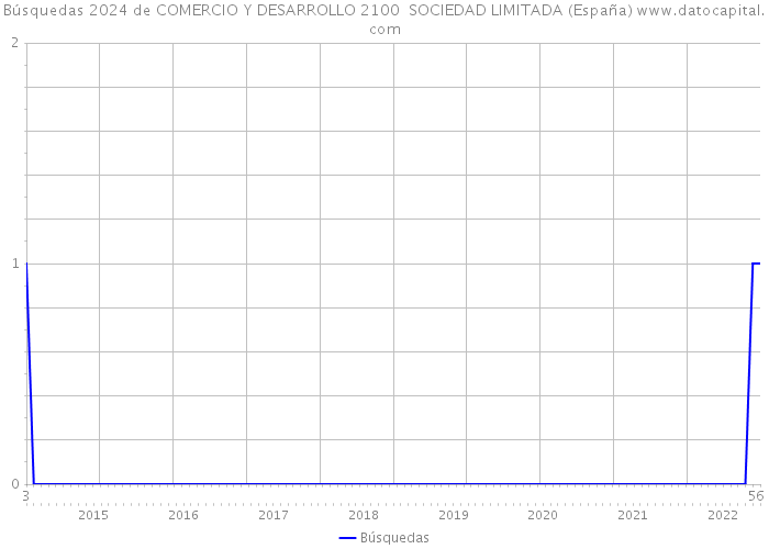 Búsquedas 2024 de COMERCIO Y DESARROLLO 2100 SOCIEDAD LIMITADA (España) 