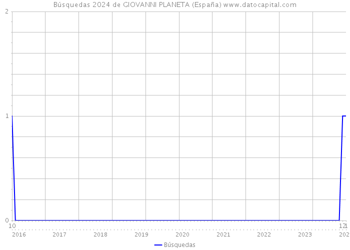 Búsquedas 2024 de GIOVANNI PLANETA (España) 