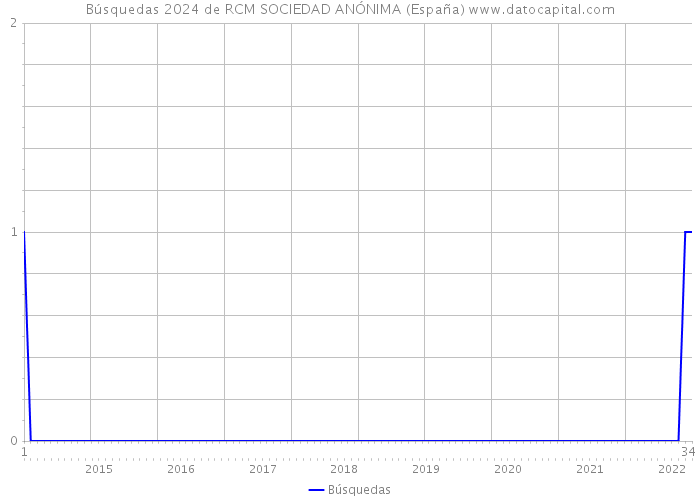 Búsquedas 2024 de RCM SOCIEDAD ANÓNIMA (España) 