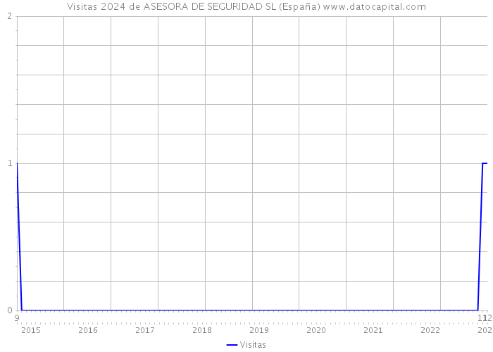 Visitas 2024 de ASESORA DE SEGURIDAD SL (España) 