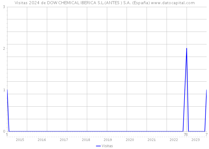 Visitas 2024 de DOW CHEMICAL IBERICA S.L.(ANTES ) S.A. (España) 