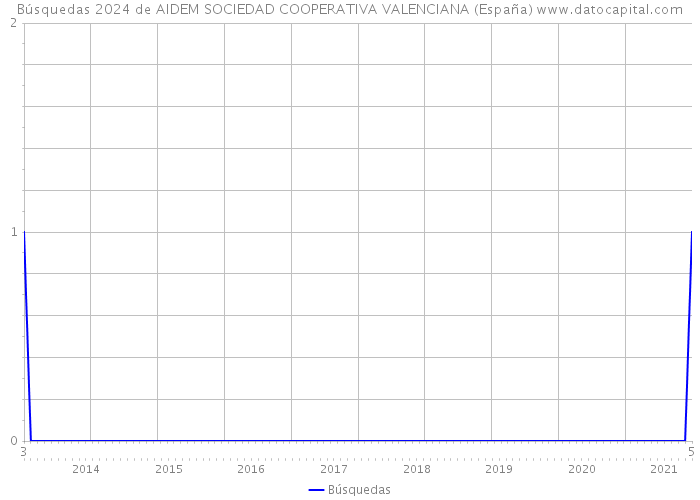 Búsquedas 2024 de AIDEM SOCIEDAD COOPERATIVA VALENCIANA (España) 