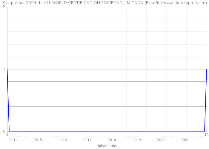 Búsquedas 2024 de ALL WORLD CERTIFICACION SOCIEDAD LIMITADA (España) 
