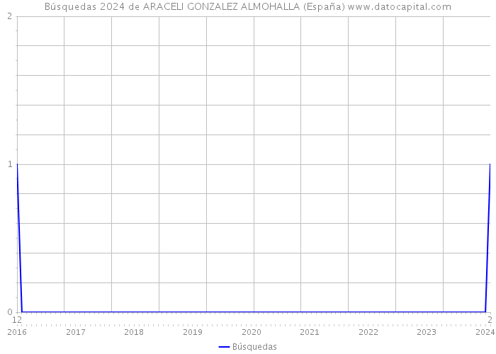Búsquedas 2024 de ARACELI GONZALEZ ALMOHALLA (España) 