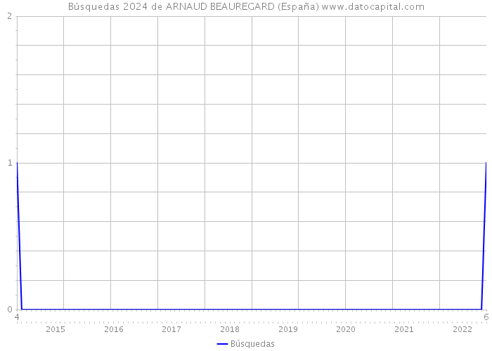Búsquedas 2024 de ARNAUD BEAUREGARD (España) 