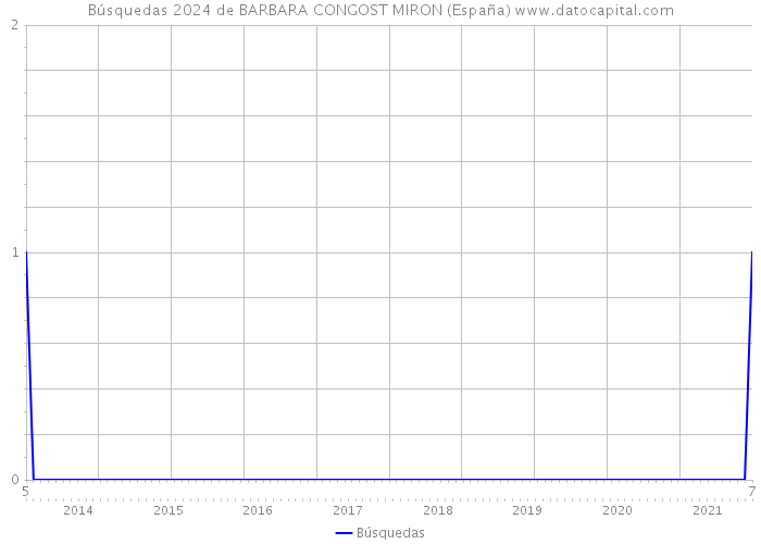 Búsquedas 2024 de BARBARA CONGOST MIRON (España) 