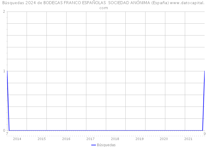 Búsquedas 2024 de BODEGAS FRANCO ESPAÑOLAS SOCIEDAD ANÓNIMA (España) 