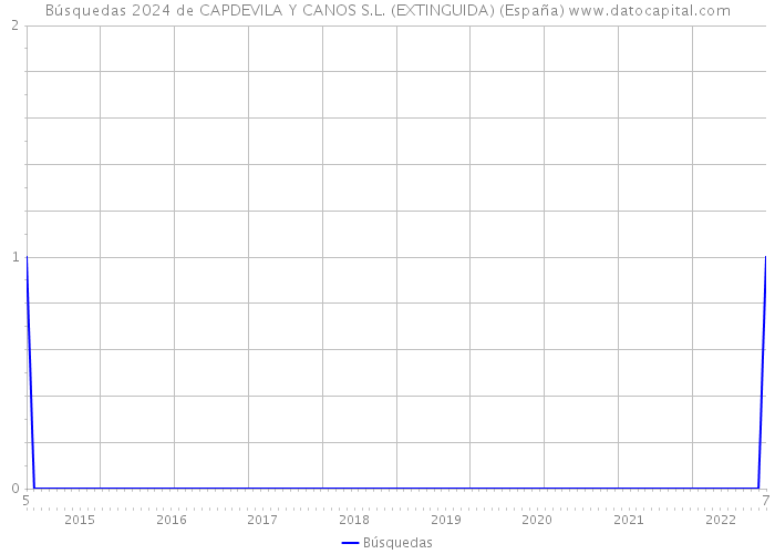 Búsquedas 2024 de CAPDEVILA Y CANOS S.L. (EXTINGUIDA) (España) 