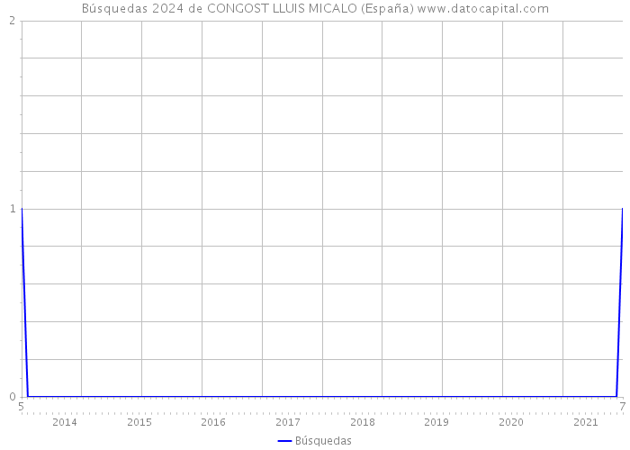 Búsquedas 2024 de CONGOST LLUIS MICALO (España) 