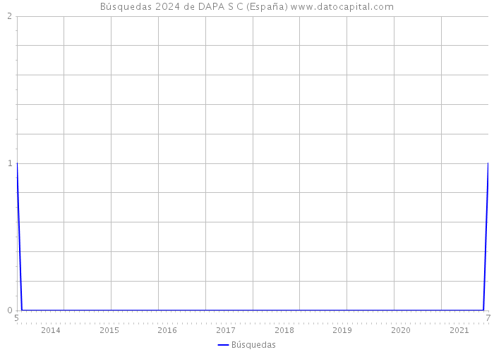 Búsquedas 2024 de DAPA S C (España) 