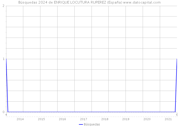 Búsquedas 2024 de ENRIQUE LOCUTURA RUPEREZ (España) 