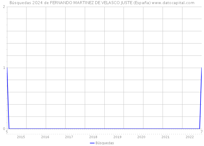 Búsquedas 2024 de FERNANDO MARTINEZ DE VELASCO JUSTE (España) 