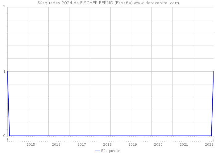 Búsquedas 2024 de FISCHER BERNO (España) 