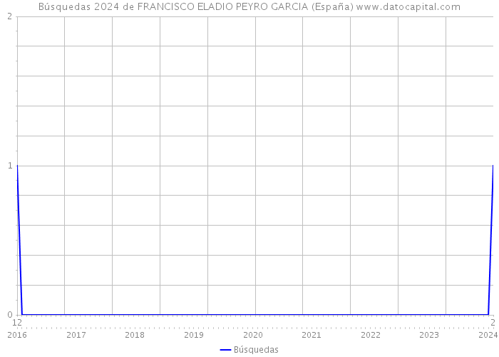 Búsquedas 2024 de FRANCISCO ELADIO PEYRO GARCIA (España) 