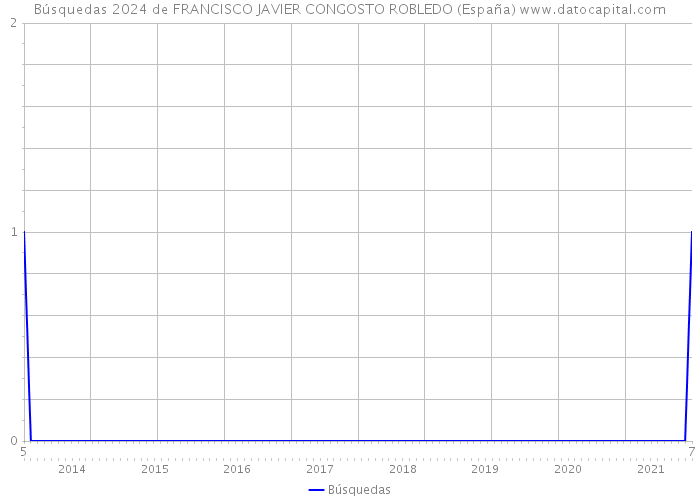 Búsquedas 2024 de FRANCISCO JAVIER CONGOSTO ROBLEDO (España) 
