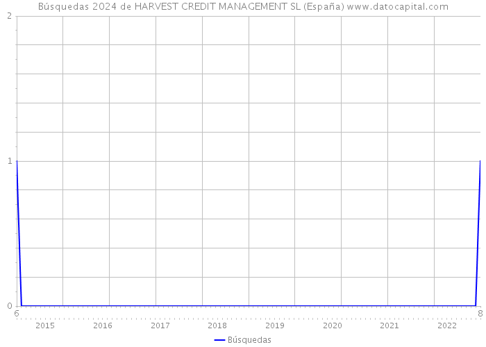 Búsquedas 2024 de HARVEST CREDIT MANAGEMENT SL (España) 