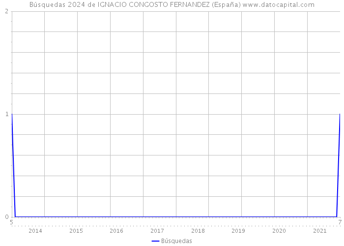 Búsquedas 2024 de IGNACIO CONGOSTO FERNANDEZ (España) 