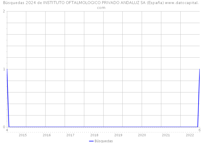 Búsquedas 2024 de INSTITUTO OFTALMOLOGICO PRIVADO ANDALUZ SA (España) 