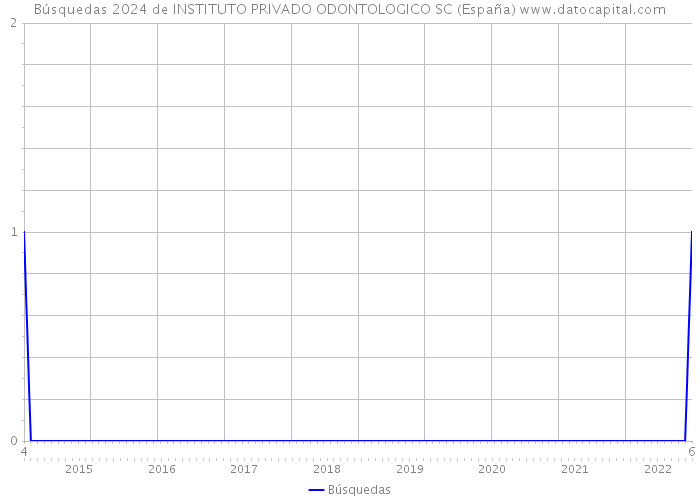 Búsquedas 2024 de INSTITUTO PRIVADO ODONTOLOGICO SC (España) 