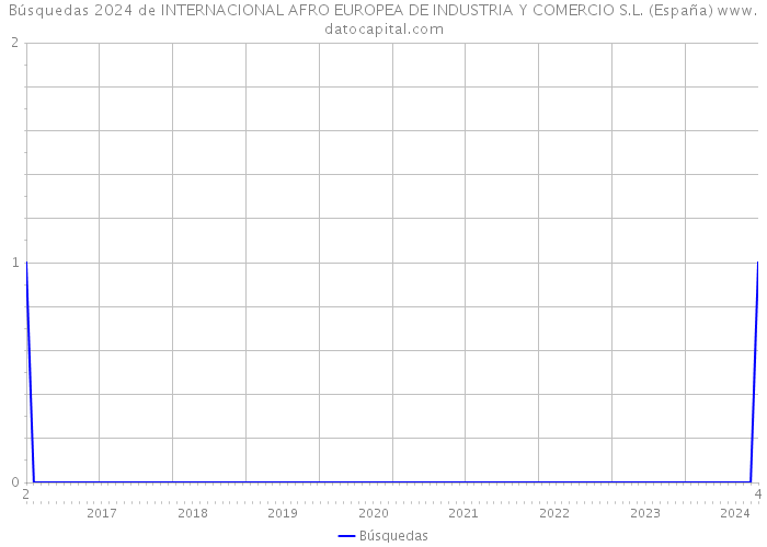 Búsquedas 2024 de INTERNACIONAL AFRO EUROPEA DE INDUSTRIA Y COMERCIO S.L. (España) 