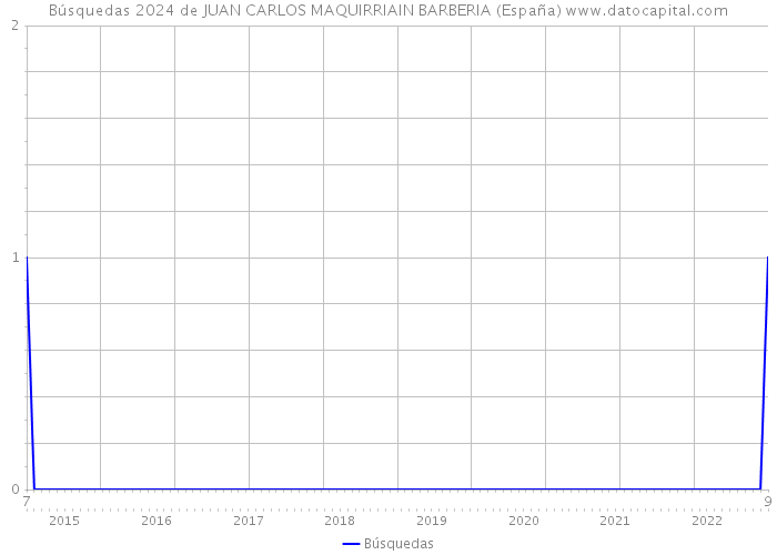 Búsquedas 2024 de JUAN CARLOS MAQUIRRIAIN BARBERIA (España) 