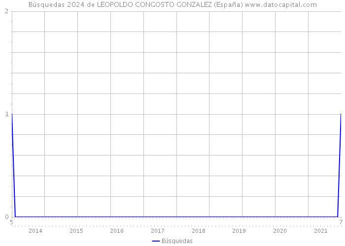 Búsquedas 2024 de LEOPOLDO CONGOSTO GONZALEZ (España) 