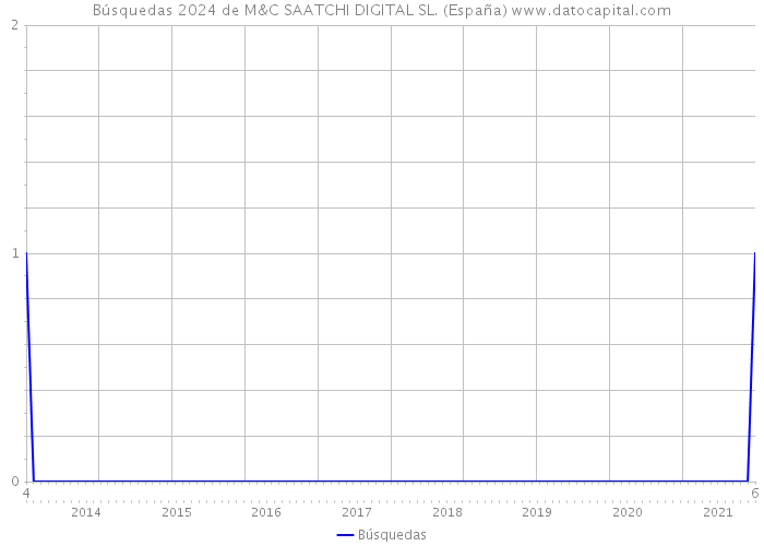 Búsquedas 2024 de M&C SAATCHI DIGITAL SL. (España) 