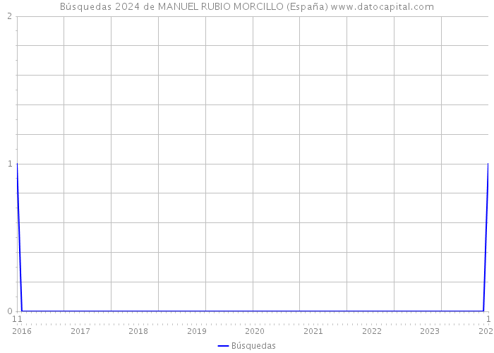 Búsquedas 2024 de MANUEL RUBIO MORCILLO (España) 
