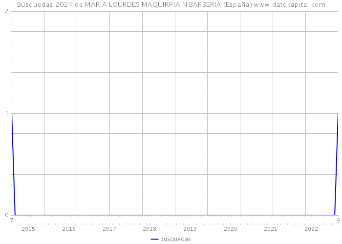 Búsquedas 2024 de MARIA LOURDES MAQUIRRIAIN BARBERIA (España) 