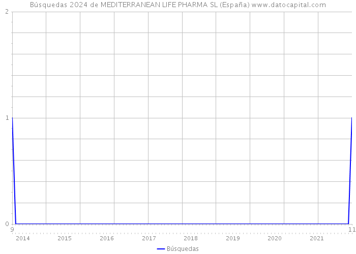 Búsquedas 2024 de MEDITERRANEAN LIFE PHARMA SL (España) 