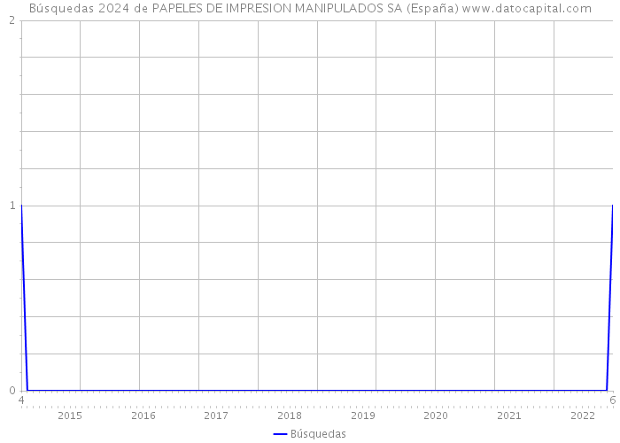 Búsquedas 2024 de PAPELES DE IMPRESION MANIPULADOS SA (España) 
