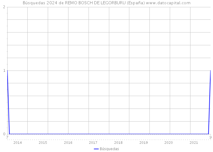 Búsquedas 2024 de REMO BOSCH DE LEGORBURU (España) 