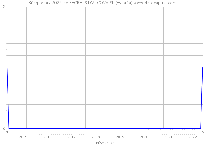 Búsquedas 2024 de SECRETS D'ALCOVA SL (España) 