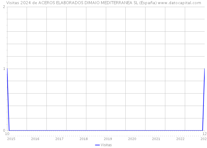 Visitas 2024 de ACEROS ELABORADOS DIMAIO MEDITERRANEA SL (España) 