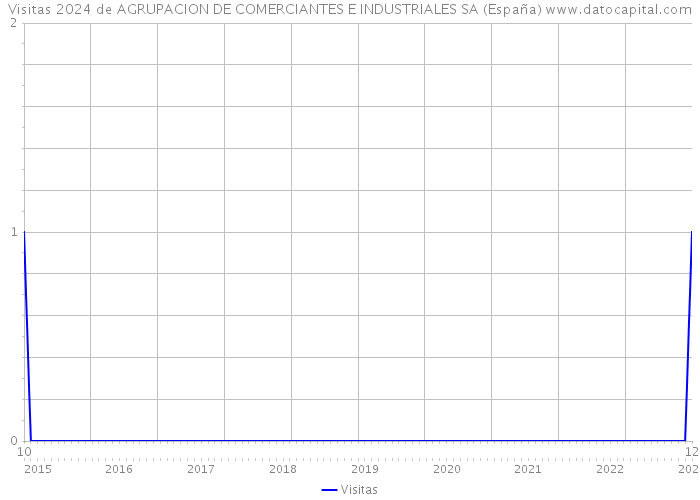 Visitas 2024 de AGRUPACION DE COMERCIANTES E INDUSTRIALES SA (España) 