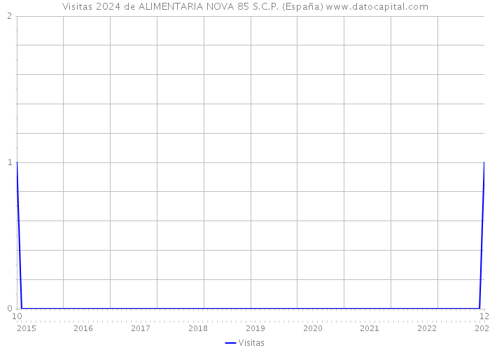 Visitas 2024 de ALIMENTARIA NOVA 85 S.C.P. (España) 
