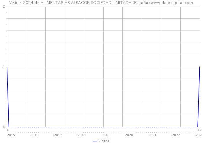 Visitas 2024 de ALIMENTARIAS ALBACOR SOCIEDAD LIMITADA (España) 