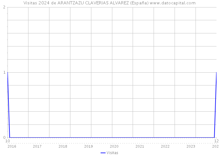 Visitas 2024 de ARANTZAZU CLAVERIAS ALVAREZ (España) 