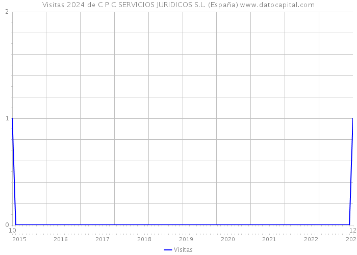 Visitas 2024 de C P C SERVICIOS JURIDICOS S.L. (España) 