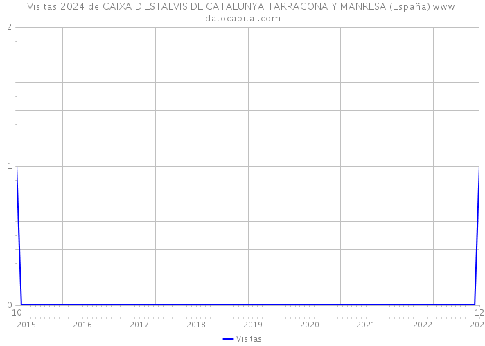 Visitas 2024 de CAIXA D'ESTALVIS DE CATALUNYA TARRAGONA Y MANRESA (España) 