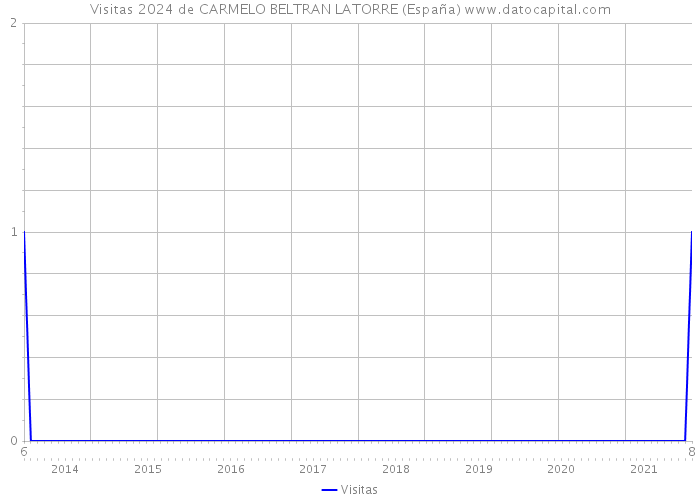 Visitas 2024 de CARMELO BELTRAN LATORRE (España) 