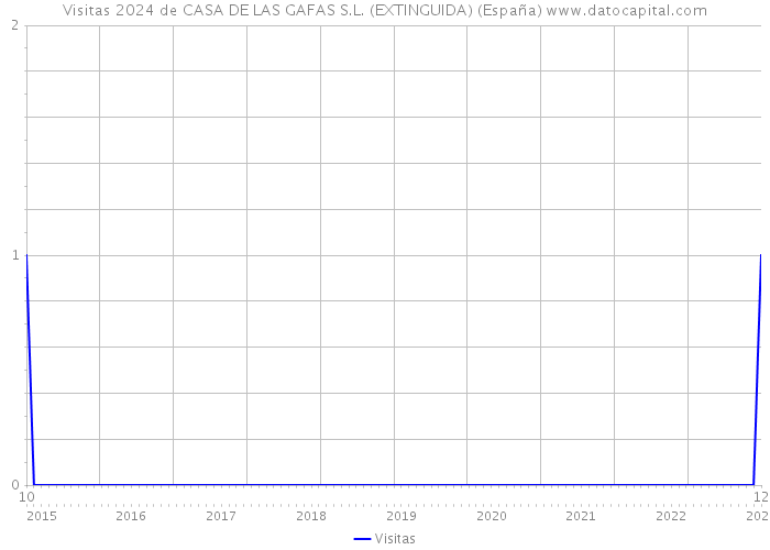 Visitas 2024 de CASA DE LAS GAFAS S.L. (EXTINGUIDA) (España) 