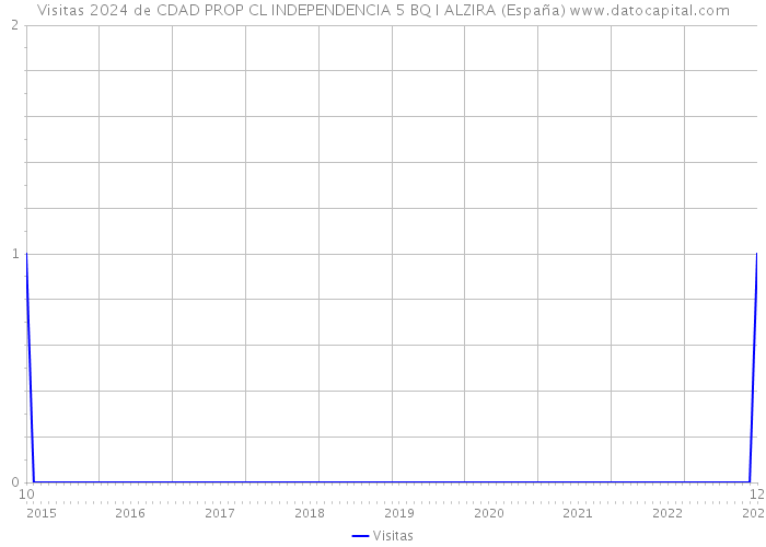 Visitas 2024 de CDAD PROP CL INDEPENDENCIA 5 BQ I ALZIRA (España) 
