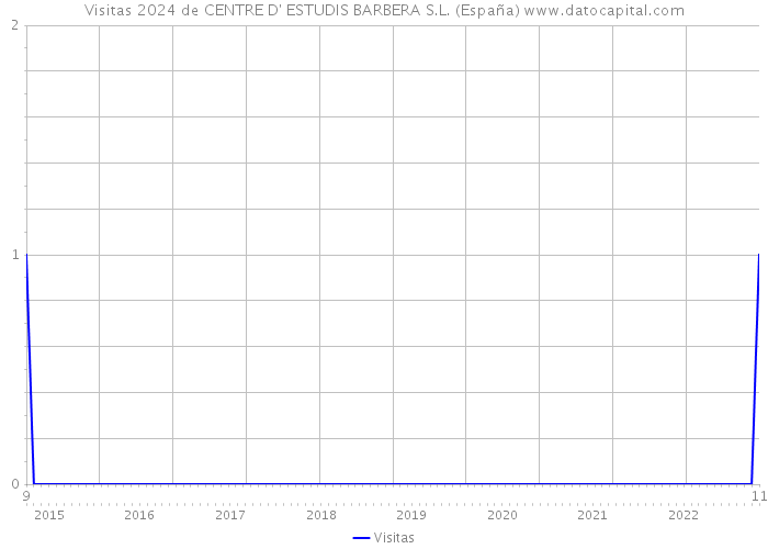 Visitas 2024 de CENTRE D' ESTUDIS BARBERA S.L. (España) 