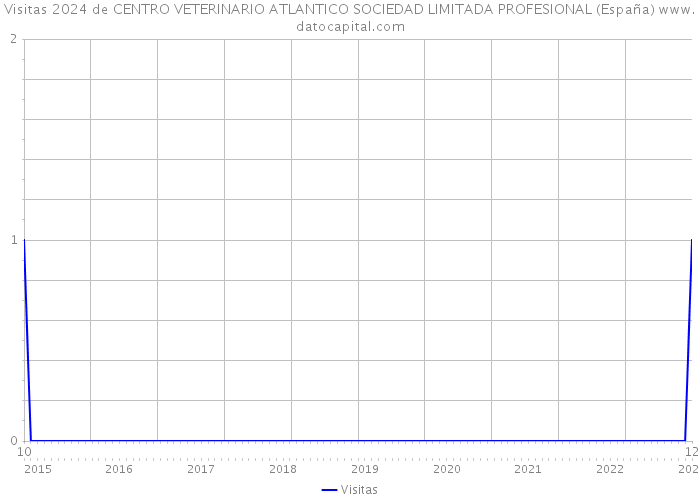 Visitas 2024 de CENTRO VETERINARIO ATLANTICO SOCIEDAD LIMITADA PROFESIONAL (España) 