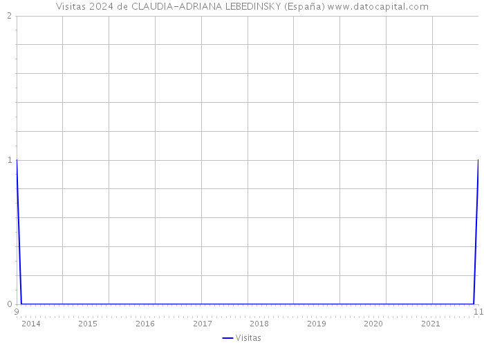 Visitas 2024 de CLAUDIA-ADRIANA LEBEDINSKY (España) 