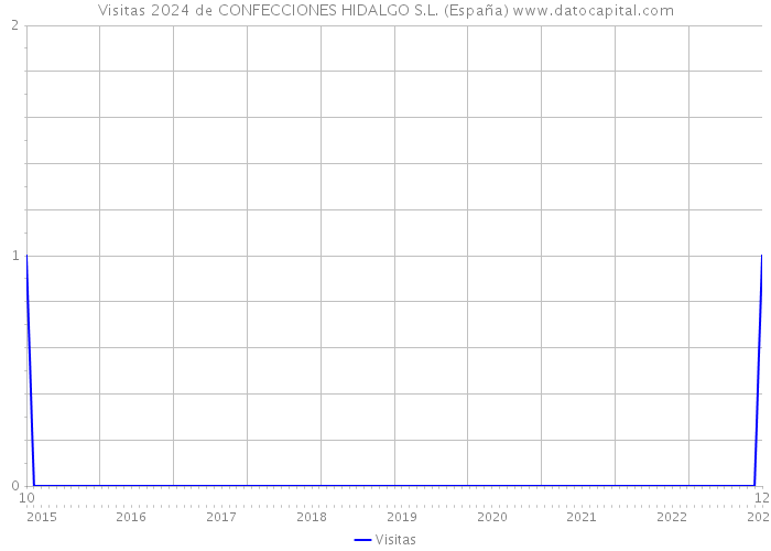 Visitas 2024 de CONFECCIONES HIDALGO S.L. (España) 