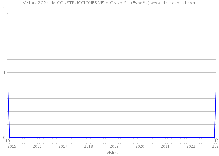 Visitas 2024 de CONSTRUCCIONES VELA CANA SL. (España) 